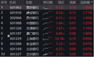 行情震动下大波红包雨来袭，23家银行分红超5600亿！银行ETF（512800）逆市两连阳