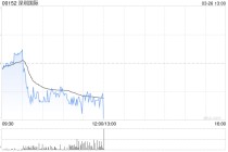 深圳国际发布年度业绩 股东应占溢利22.49亿港元同比减少21.69%