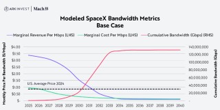 “木头姐”的ARK公开Space X“估值模型”：2030年A，2.5万亿美元！