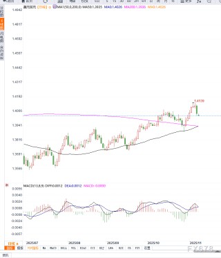 加拿大就业强劲提振加元叠加美元冲高回落，美元兑加元重回区间震荡