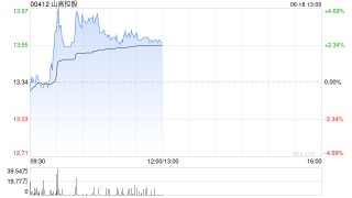 山高控股早盘涨超4% 公司电算一体化初见成效全牌照资源构建差异化竞争优势