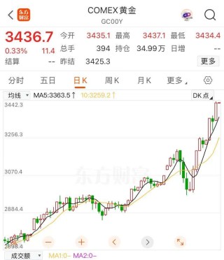 美股三大指数均跌超2%！特斯拉跌近6%，中概股逆势走强！现货黄金涨近3%创新高，华尔街最新警告