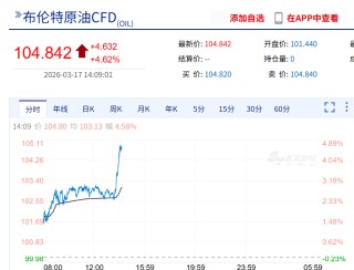 国际油价急速拉升5%，黄金白银双双回落，一油轮突然遇袭