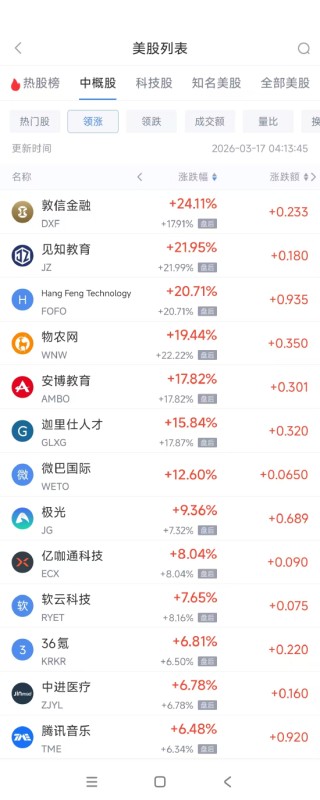 3月17日热门中概股多数上涨 腾讯音乐涨6.48%，世纪互联跌9.32%