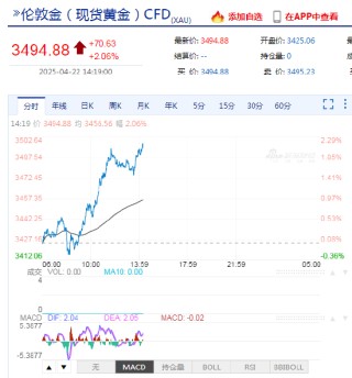 现货黄金突破3500美元，再创历史新高！日内涨超2.2%，本月以来累计涨超12%