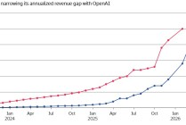 OpenAI年化营收突破250亿美元，Anthropic缩小差距
