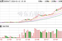 数则减持、澄清信息公告 涉多只商业航天概念股