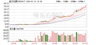 数则减持、澄清信息公告 涉多只商业航天概念股
