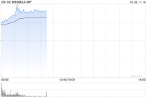 “通用人工智能第一股”MiniMax首日高开近43%，一手盈利超1400港元