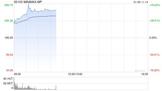 “通用人工智能第一股”MiniMax首日高开近43%，一手盈利超1400港元