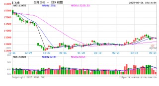 【农产品早评】棕榈油：马来产销数据偏弱，盘面破位下跌未选择文件
