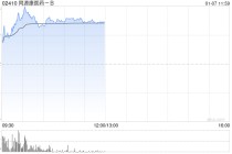 同源康医药-B早盘大涨逾11% TY-9591片拟纳入优先审评