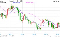 贸易政策不确定性压制美元，USD/CAD震荡回落