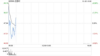 迈富时于1月21日斥资169.08万港元回购3.57万股
