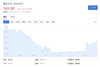特朗普就关税发声，日元上涨、美债收益率下滑