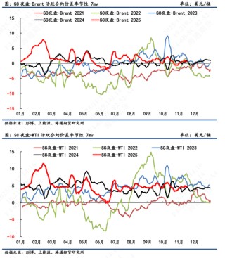【原油内外盘套利追踪】中东油运输成本大幅上涨，内外价差呈现震荡偏上