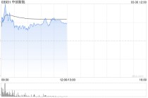 中创新航午前涨超5% 去年纯利14.76亿元同比增长149.6%