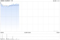 文远知行-W盘初涨超6% 公司与Uber宣布升级战略合作