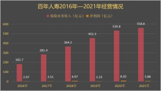 百年人寿高管集体“落马”背后：深陷“三无”危机的资本迷局