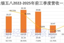 母行15.5亿增资后，长银五八消金能否走出业绩谷底、摆脱助贷依赖？