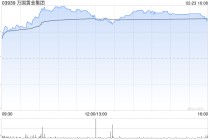 万国黄金集团午后涨近6% 预计全年纯利同比增长最多1.6倍