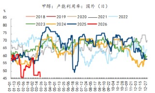 国泰君安期货：甲醇领涨，但需关注这些潜在风险！