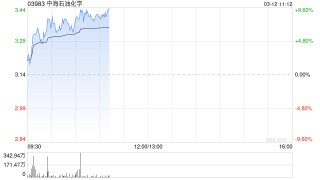 化肥股早盘涨幅居前 中海石油化学涨逾8%中化化肥涨逾4%
