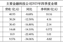 助贷新规下业绩大幅收缩！上市金融科技公司靠AI和出海能否破局？