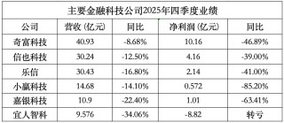 助贷新规下业绩大幅收缩！上市金融科技公司靠AI和出海能否破局？