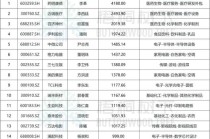 中国乳业一哥，伊利股份业绩大跌40%，董事长还是日入5万