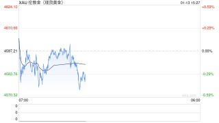 危险的牛市：支撑黄金飙升的六大理论，数据证实“都不成立”