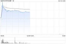 轩竹生物-B盘中涨超60% 吡洛西利片一线适应症近日获批