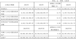 上市公司动态 | 贵州茅台、海天味业2024年营收利润双增长，中航沈飞42亿定增注册生效