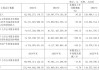 上市公司动态 | 隆基绿能2024年亏86.18亿元，国泰海通一季度利润同增3倍，美的拟分拆安得智联港股上市