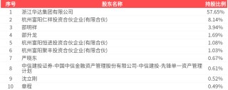 华达新材2024年净利润为2.29亿元、较去年同期下降31.38%