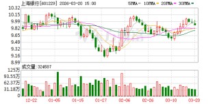 上海银行大宗交易成交8500.00万股 成交额7.79亿元