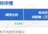 4月7日壹网壹创发布公告，股东减持151.11万股