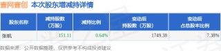 4月7日壹网壹创发布公告，股东减持151.11万股