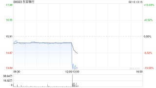 东亚银行将于4月13日派发第二次中期股息每股0.22港元
