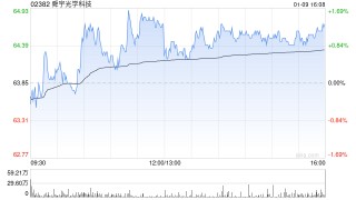 舜宇光学科技12月手机镜头出货量为9559.2万件 同比减少8.9%
