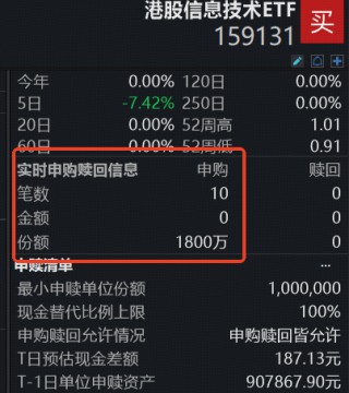 中芯国际跌逾6%，“抄底”港股芯片？159131盘中获资金净申购1800万份