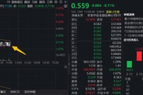 券商再失年线，资金溢价躁动！机构：业绩改善与政策红利驱动板块估值修复