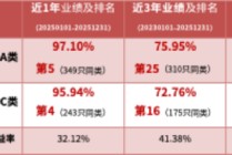 华商基金陈夏琼、彭雾管理 华商高端装备制造股票近1年业绩同类前五