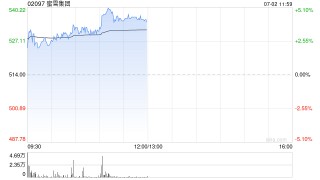 中金：升蜜雪集团目标价至555港元 维持“跑赢行业”评级