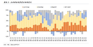 国金证券：以史为鉴，黄金“超涨”了吗？