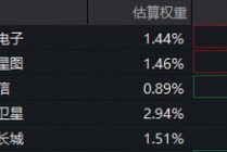 商业航天迎爆发期！军工ETF华宝（512810）飙升逾3.5%再创历史新高！ 中国卫星、中国长城涨停