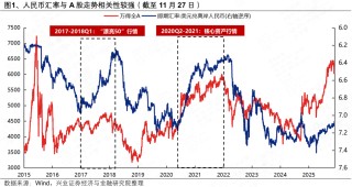 兴证策略张启尧团队：人民币升值期间A股如何表现？
