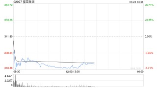 中信里昂：上调蜜雪集团目标价至424港元 评级“跑赢大市”