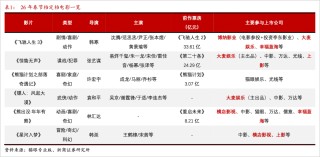 2026春节档，谁能复制光线传媒的神话？