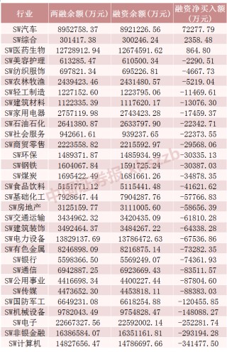 这些股票，融资净买入金额居前